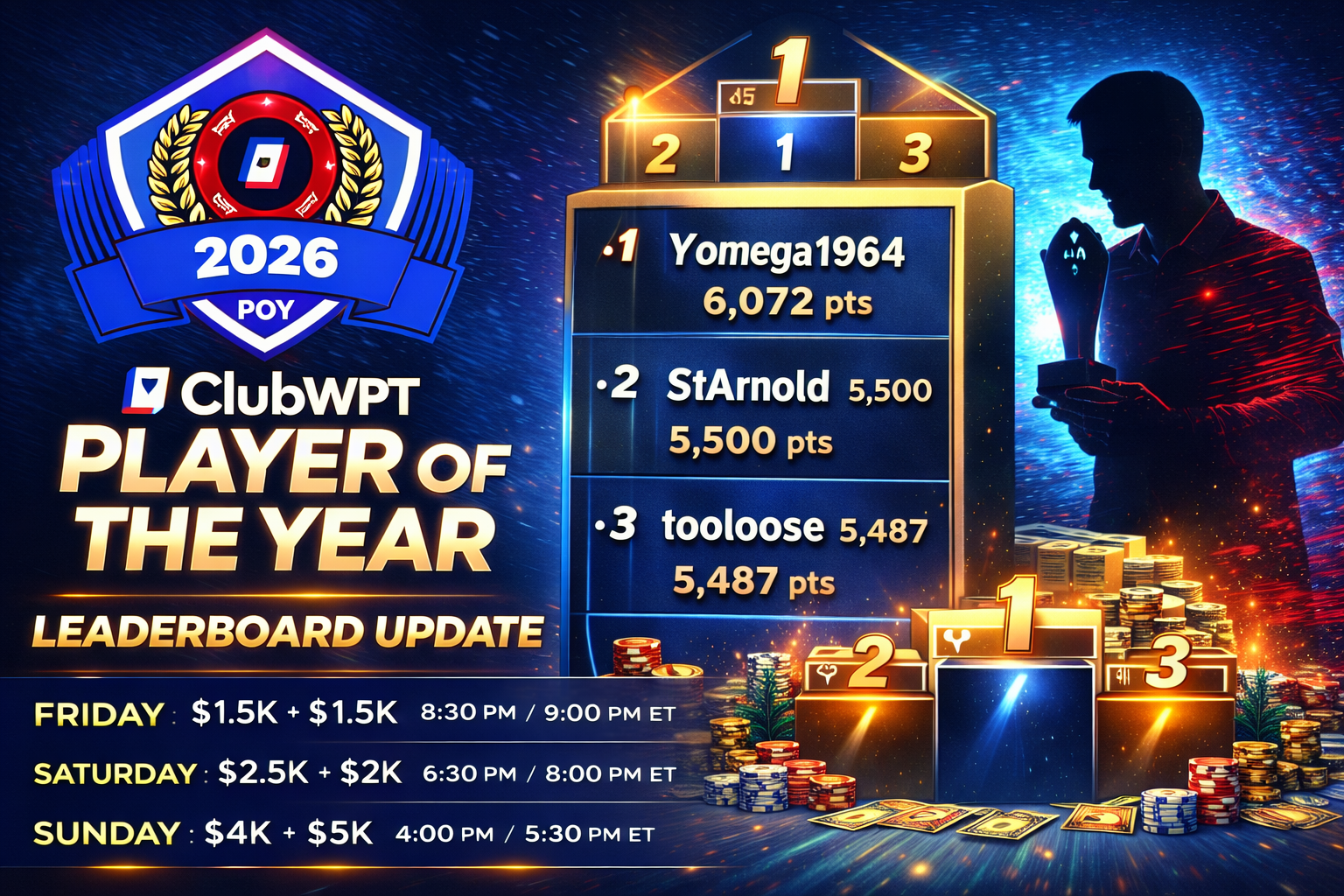 ClubWPT Player of the Year 2026 leaderboard update with weekend poker tournaments and competition standings