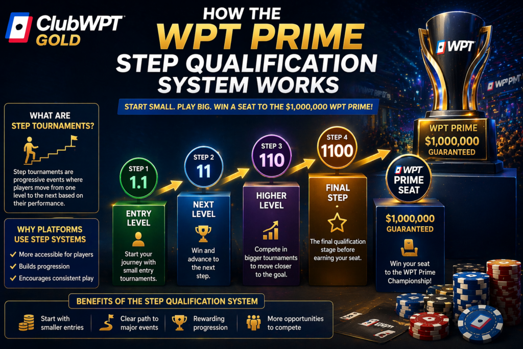 WPT Prime step qualification ladder on ClubWPT Gold showing progression from small entry levels to $1,000,000 tournament seat