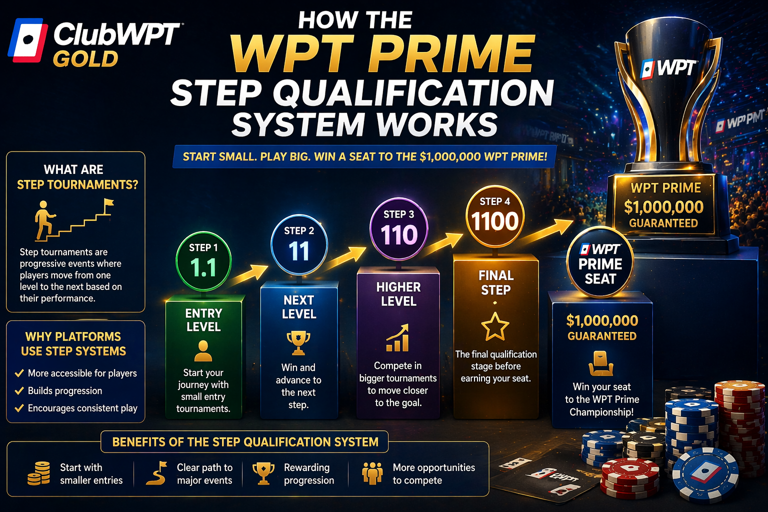 WPT Prime step qualification ladder on ClubWPT Gold showing progression from small entry levels to $1,000,000 tournament seat